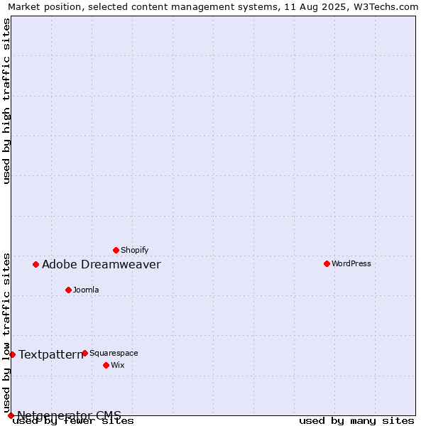 Market position of Adobe Dreamweaver vs. Textpattern vs. Netgenerator CMS