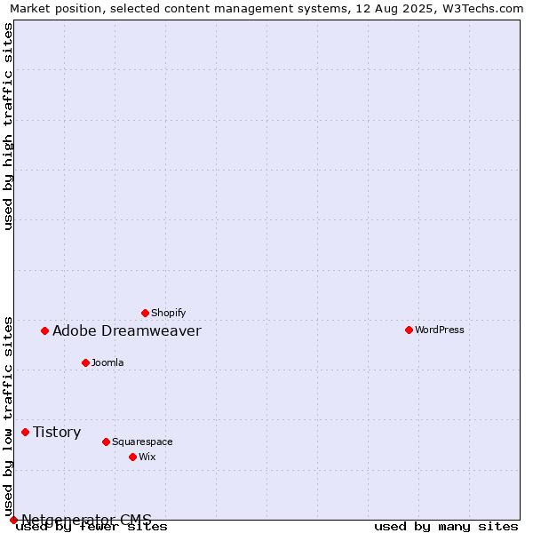 Market position of Adobe Dreamweaver vs. Tistory vs. Netgenerator CMS