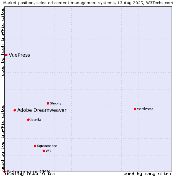 Market position of Adobe Dreamweaver vs. VuePress vs. Netgenerator CMS