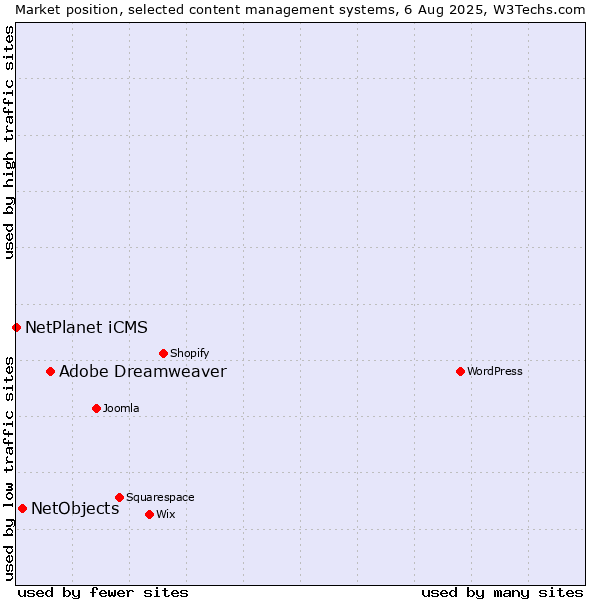 Market position of Adobe Dreamweaver vs. NetObjects vs. NetPlanet iCMS