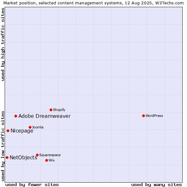 Market position of Adobe Dreamweaver vs. Nicepage vs. NetObjects