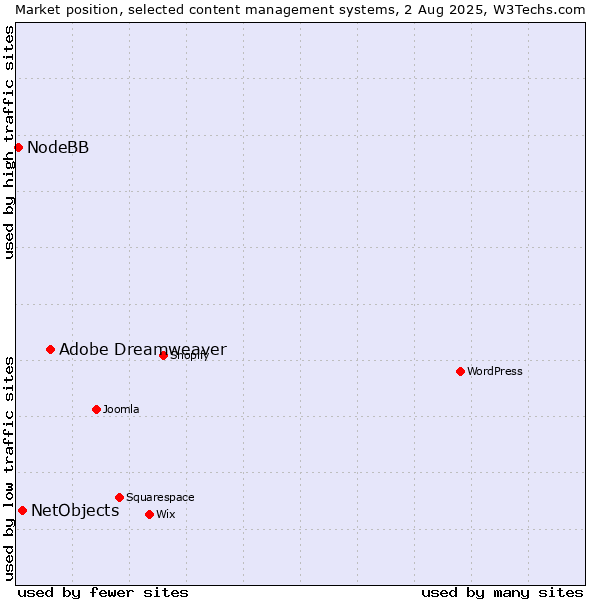 Market position of Adobe Dreamweaver vs. NetObjects vs. NodeBB
