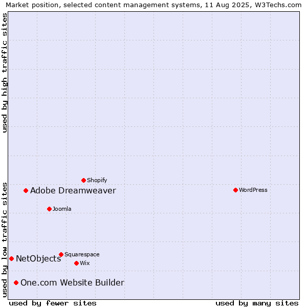 Market position of Adobe Dreamweaver vs. One.com Website Builder vs. NetObjects