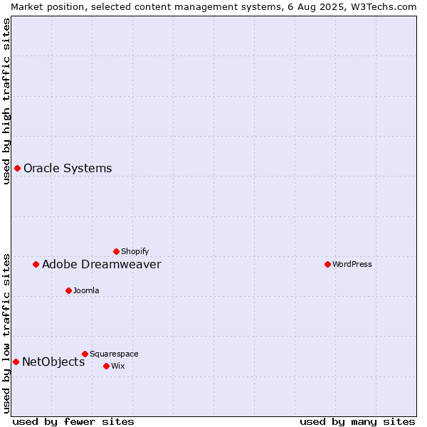 Market position of Adobe Dreamweaver vs. Oracle Systems vs. NetObjects