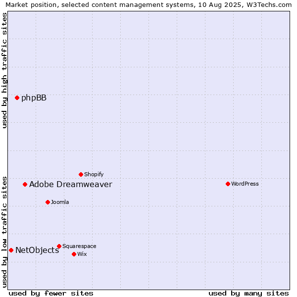 Market position of Adobe Dreamweaver vs. phpBB vs. NetObjects