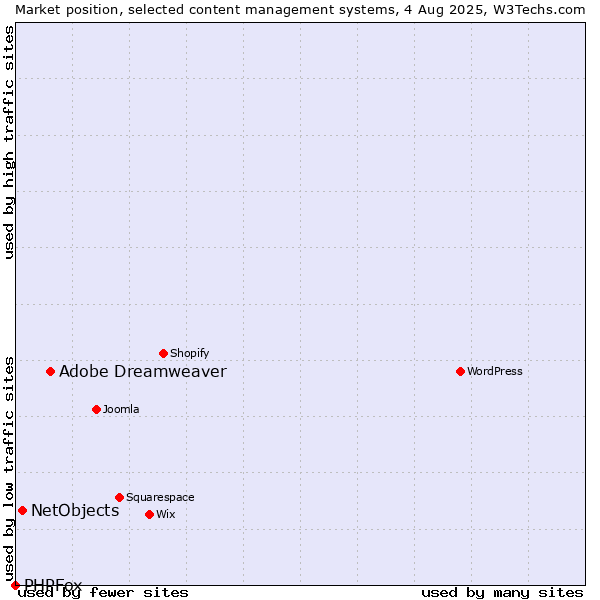 Market position of Adobe Dreamweaver vs. NetObjects vs. PHPFox