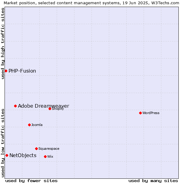 Market position of Adobe Dreamweaver vs. NetObjects vs. PHP-Fusion