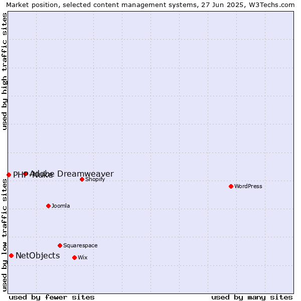 Market position of Adobe Dreamweaver vs. NetObjects vs. PHP-Nuke