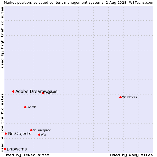 Market position of Adobe Dreamweaver vs. NetObjects vs. phpwcms
