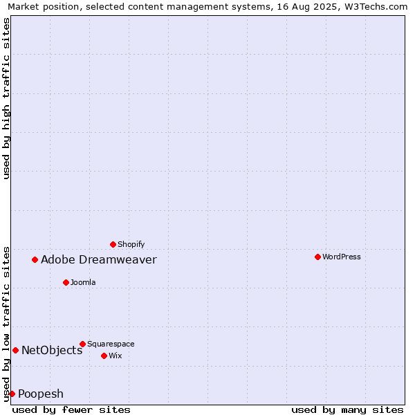 Market position of Adobe Dreamweaver vs. NetObjects vs. Poopesh