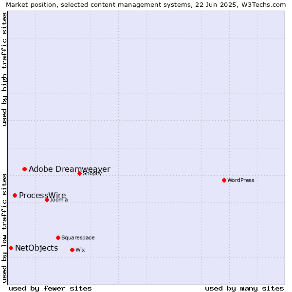 Market position of Adobe Dreamweaver vs. ProcessWire vs. NetObjects