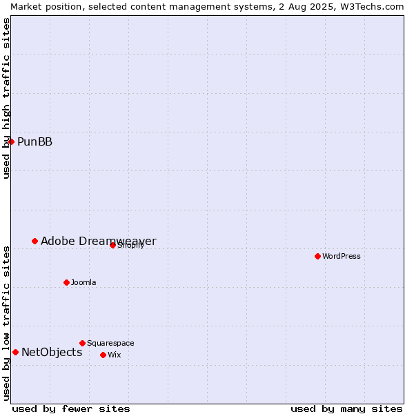 Market position of Adobe Dreamweaver vs. NetObjects vs. PunBB