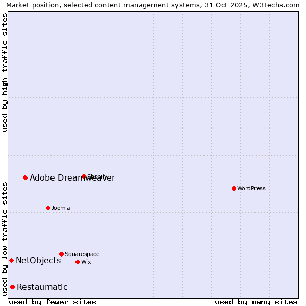 Market position of Adobe Dreamweaver vs. Restaumatic vs. NetObjects