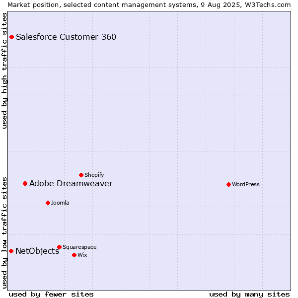 Market position of Adobe Dreamweaver vs. Salesforce Customer 360 vs. NetObjects