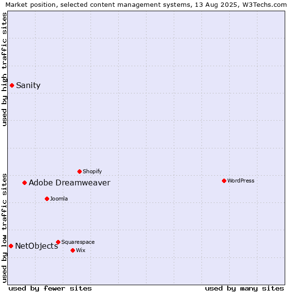 Market position of Adobe Dreamweaver vs. Sanity vs. NetObjects