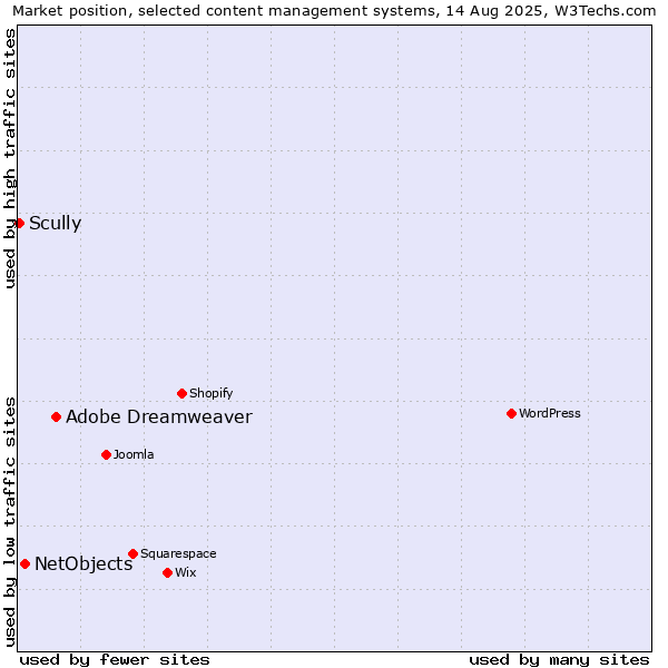 Market position of Adobe Dreamweaver vs. NetObjects vs. Scully
