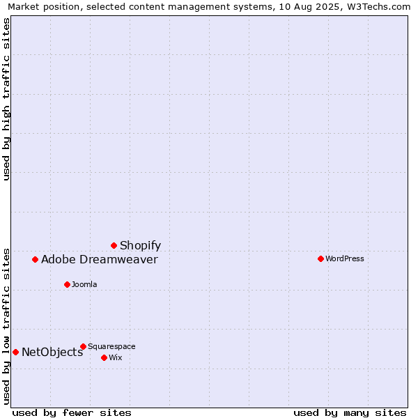 Market position of Shopify vs. Adobe Dreamweaver vs. NetObjects