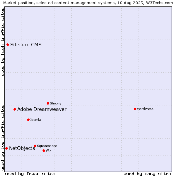 Market position of Adobe Dreamweaver vs. Sitecore CMS vs. NetObjects