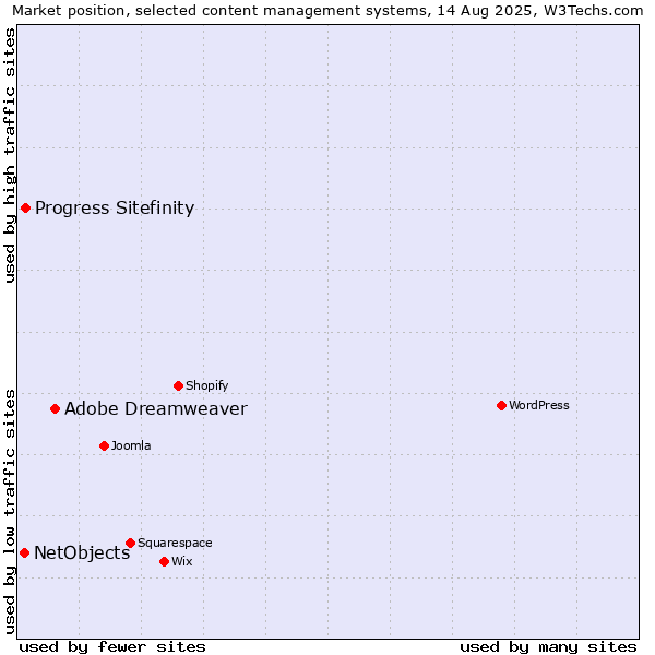 Market position of Adobe Dreamweaver vs. Progress Sitefinity vs. NetObjects
