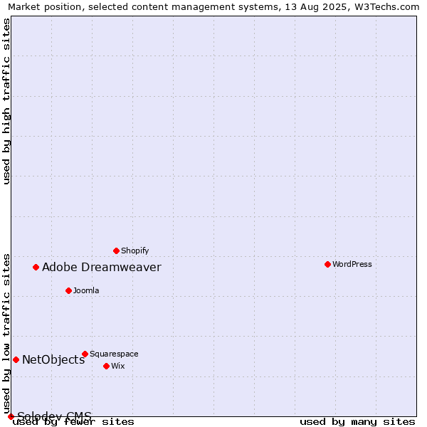Market position of Adobe Dreamweaver vs. NetObjects vs. Solodev CMS
