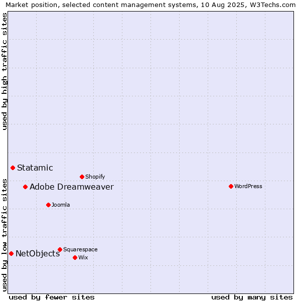 Market position of Adobe Dreamweaver vs. Statamic vs. NetObjects