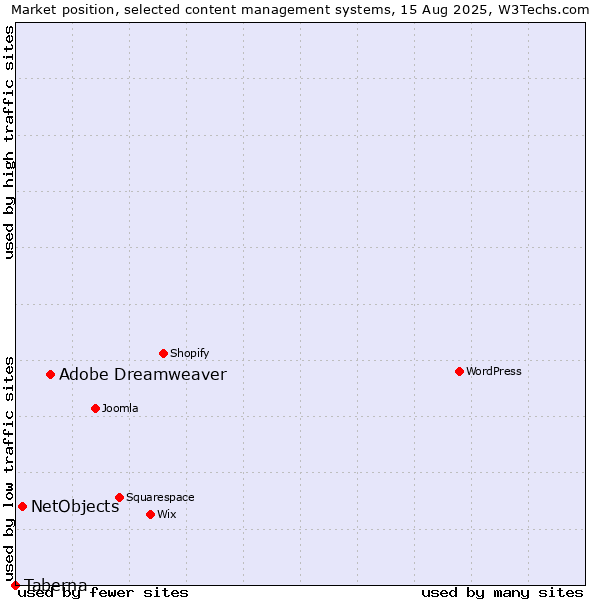 Market position of Adobe Dreamweaver vs. NetObjects vs. Taberna