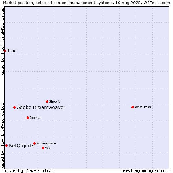 Market position of Adobe Dreamweaver vs. NetObjects vs. Trac