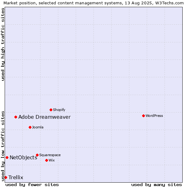 Market position of Adobe Dreamweaver vs. NetObjects vs. Trellix