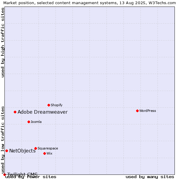 Market position of Adobe Dreamweaver vs. NetObjects vs. Twilight CMS