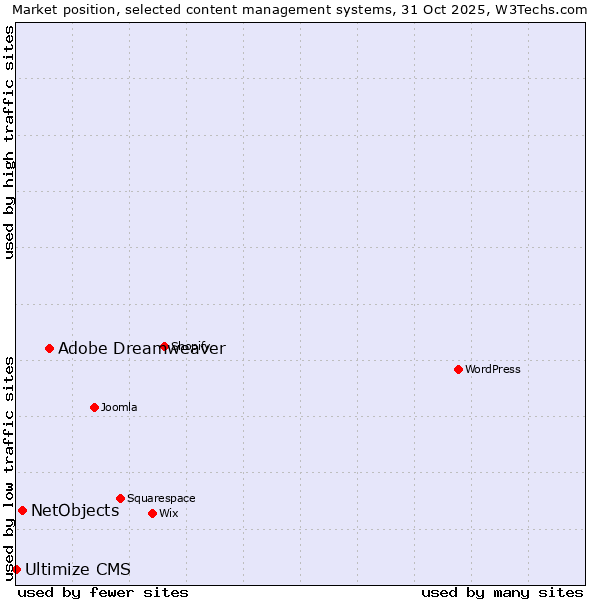 Market position of Adobe Dreamweaver vs. NetObjects vs. Ultimize CMS