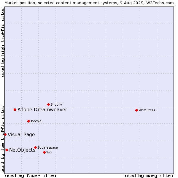 Market position of Adobe Dreamweaver vs. NetObjects vs. Visual Page