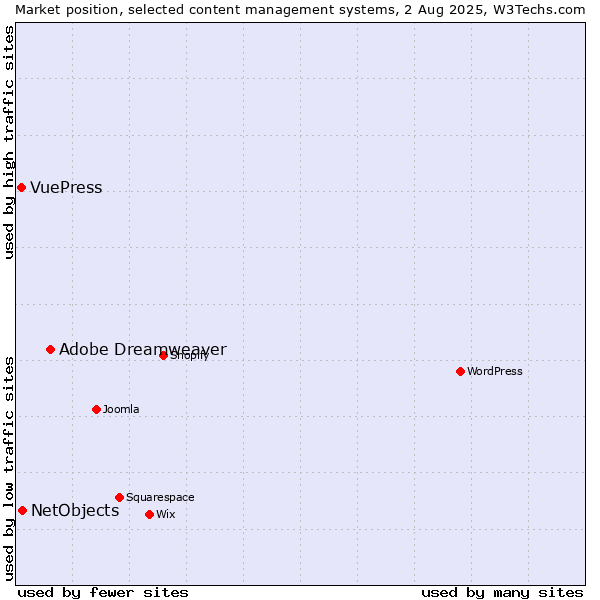 Market position of Adobe Dreamweaver vs. NetObjects vs. VuePress