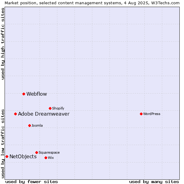 Market position of Webflow vs. Adobe Dreamweaver vs. NetObjects