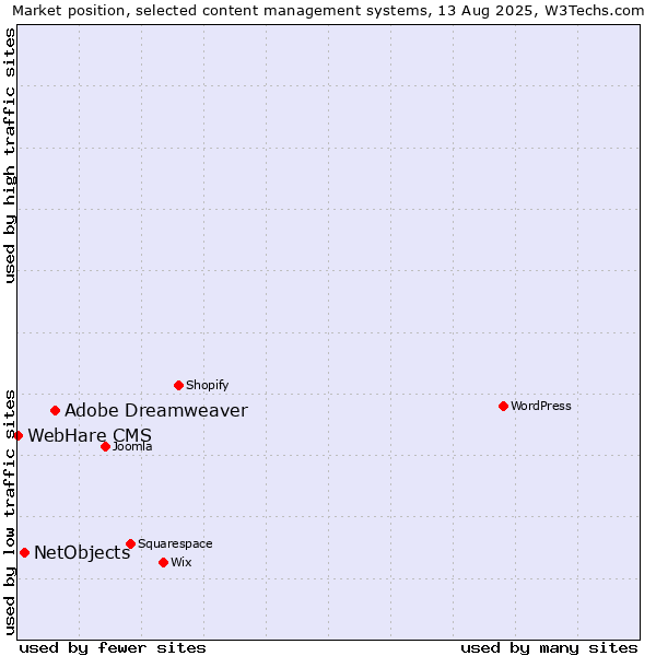 Market position of Adobe Dreamweaver vs. NetObjects vs. WebHare CMS