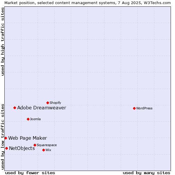Market position of Adobe Dreamweaver vs. NetObjects vs. Web Page Maker