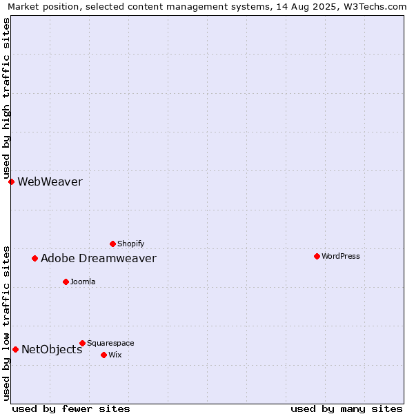 Market position of Adobe Dreamweaver vs. NetObjects vs. WebWeaver