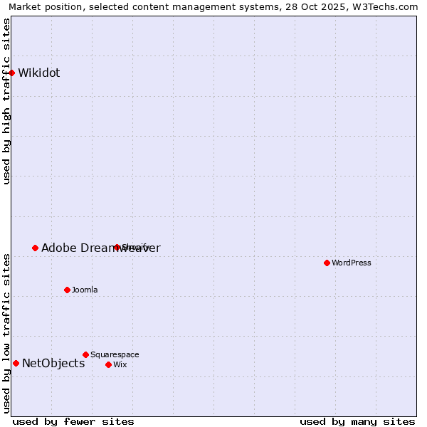 Market position of Adobe Dreamweaver vs. NetObjects vs. Wikidot