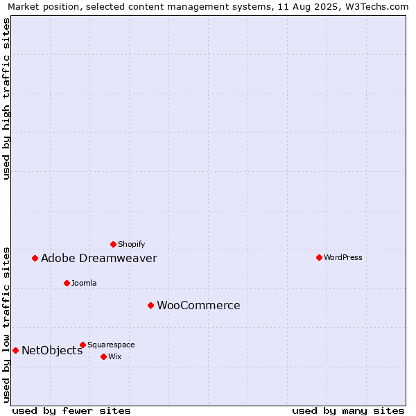 Market position of WooCommerce vs. Adobe Dreamweaver vs. NetObjects