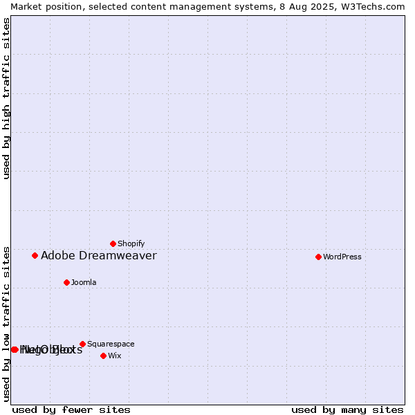 Market position of Adobe Dreamweaver vs. NetObjects vs. Hugo Blox