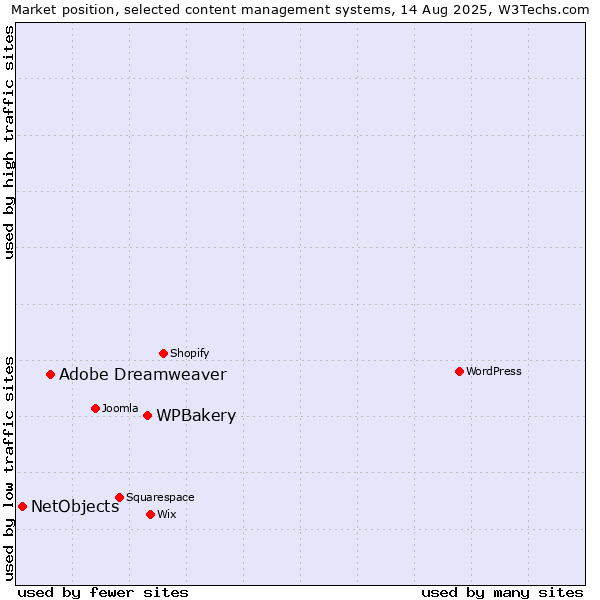 Market position of WPBakery vs. Adobe Dreamweaver vs. NetObjects