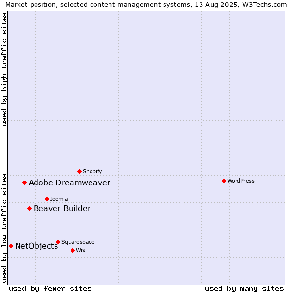 Market position of Beaver Builder vs. Adobe Dreamweaver vs. NetObjects