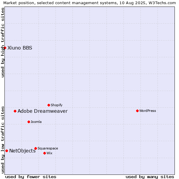 Market position of Adobe Dreamweaver vs. NetObjects vs. Xiuno BBS