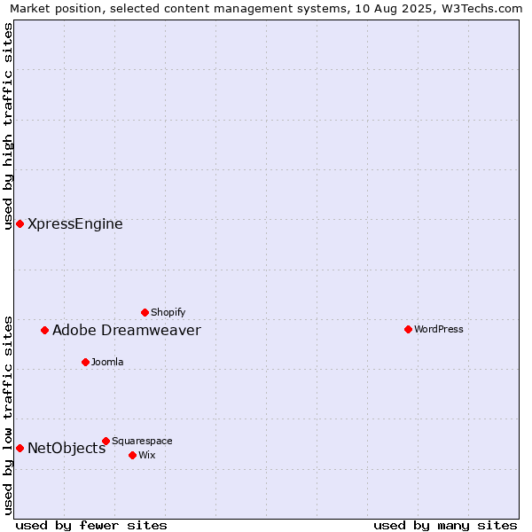 Market position of Adobe Dreamweaver vs. XpressEngine vs. NetObjects