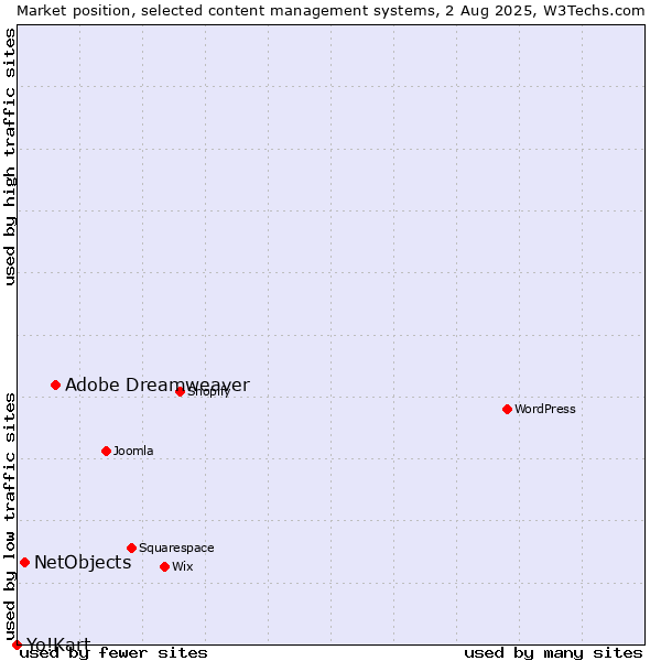 Market position of Adobe Dreamweaver vs. NetObjects vs. Yo!Kart