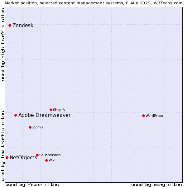 Market position of Adobe Dreamweaver vs. Zendesk vs. NetObjects