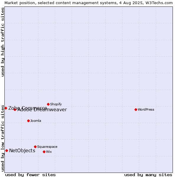 Market position of Adobe Dreamweaver vs. NetObjects vs. Zoho Commerce