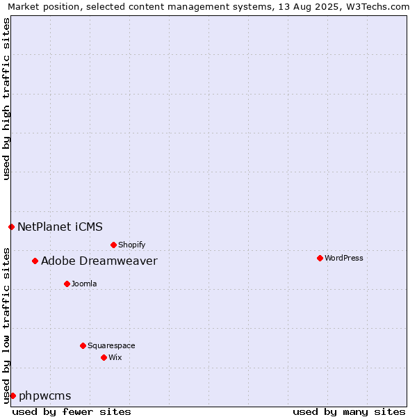 Market position of Adobe Dreamweaver vs. phpwcms vs. NetPlanet iCMS