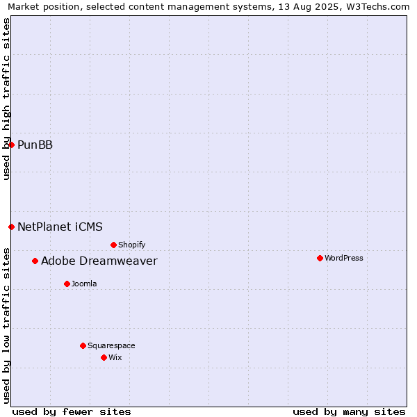 Market position of Adobe Dreamweaver vs. NetPlanet iCMS vs. PunBB