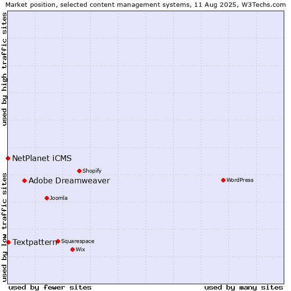Market position of Adobe Dreamweaver vs. Textpattern vs. NetPlanet iCMS