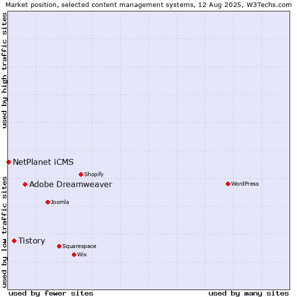Market position of Adobe Dreamweaver vs. Tistory vs. NetPlanet iCMS